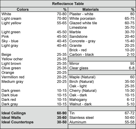 Reflectance Table